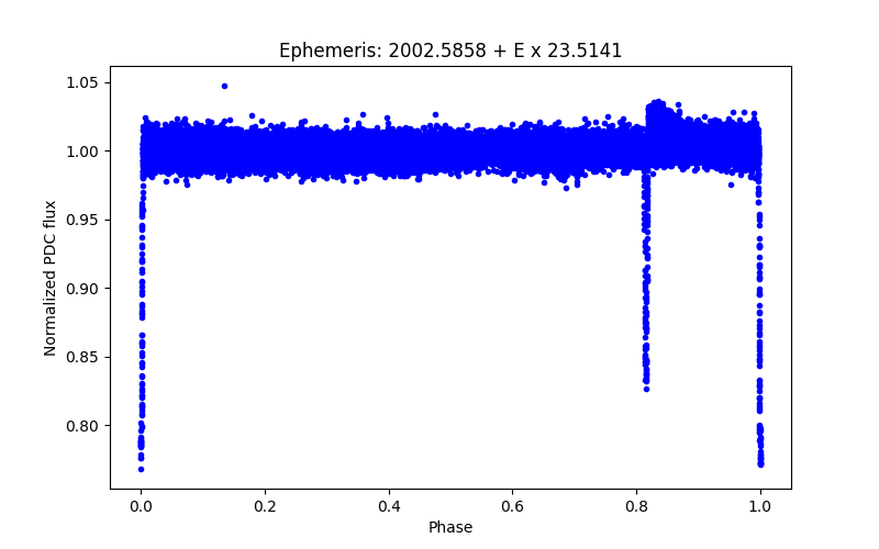 Phase plot