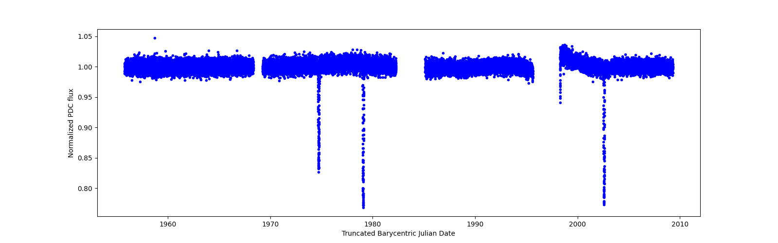 Timeseries plot