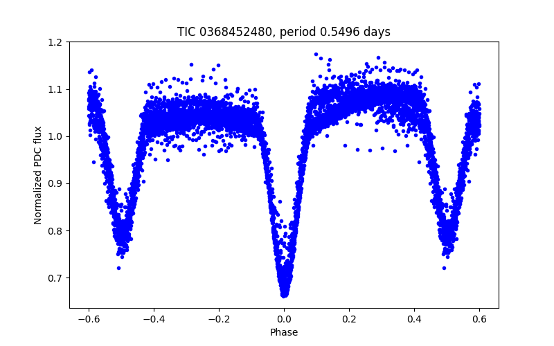 Phase plot