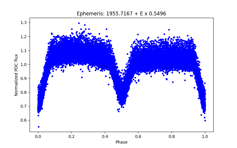 Phase plot