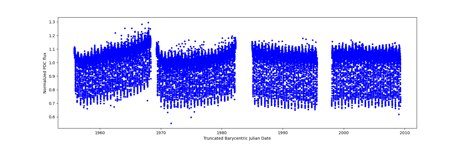 Timeseries plot