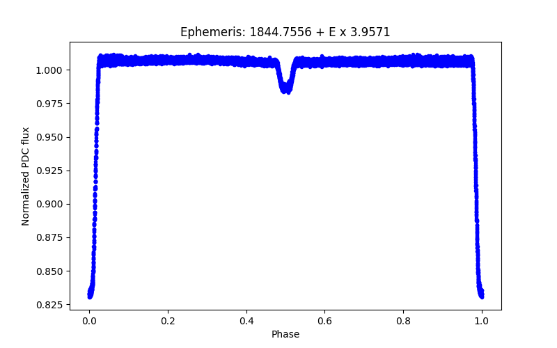 Phase plot