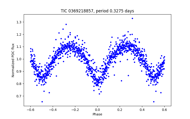 Phase plot