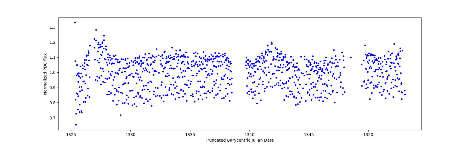 Timeseries plot