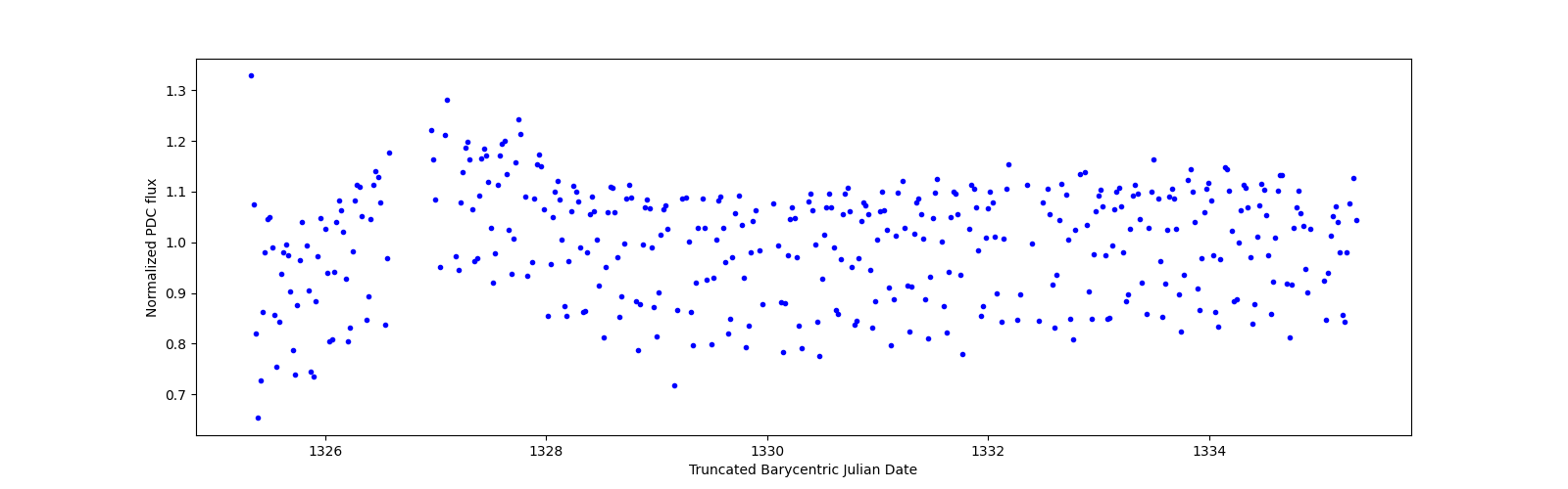 Zoomed-in timeseries plot