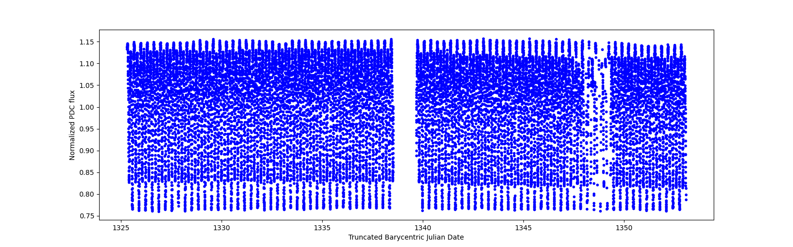 Timeseries plot