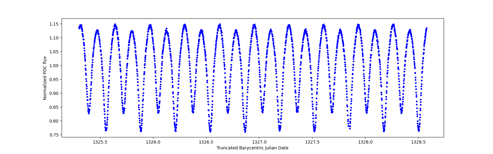 Zoomed-in timeseries plot