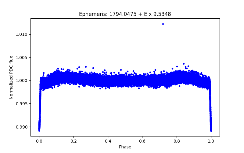 Phase plot