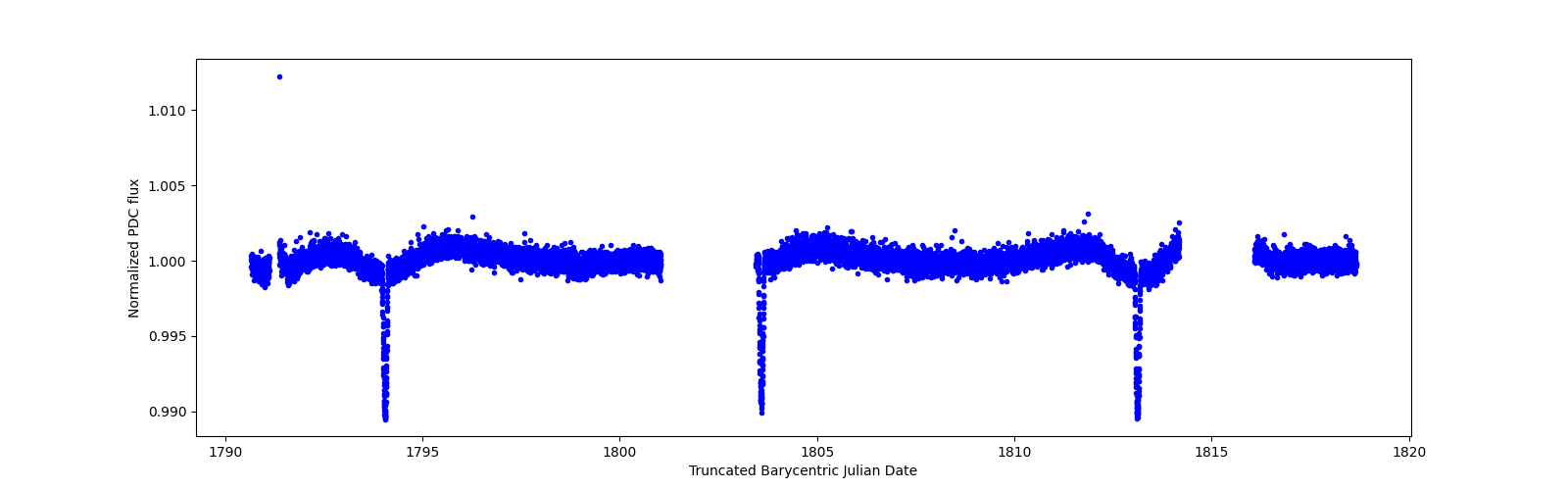 Zoomed-in timeseries plot