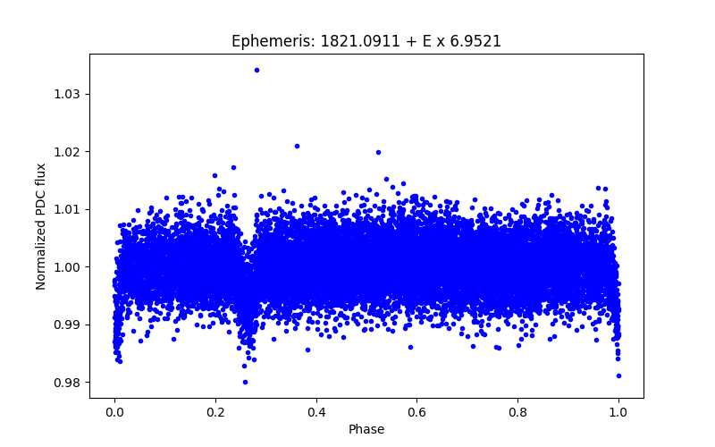 Phase plot