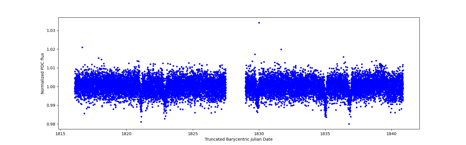 Timeseries plot