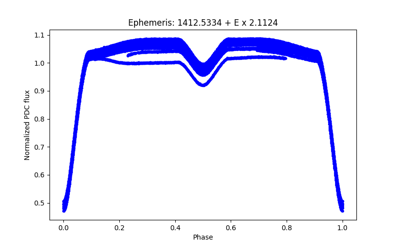 Phase plot