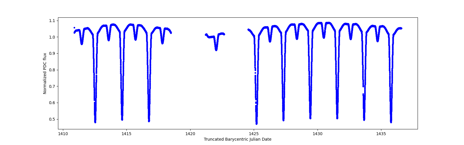 Timeseries plot