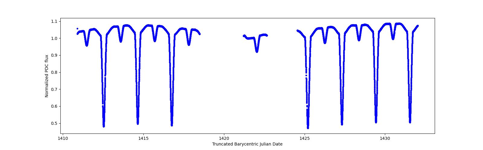 Zoomed-in timeseries plot