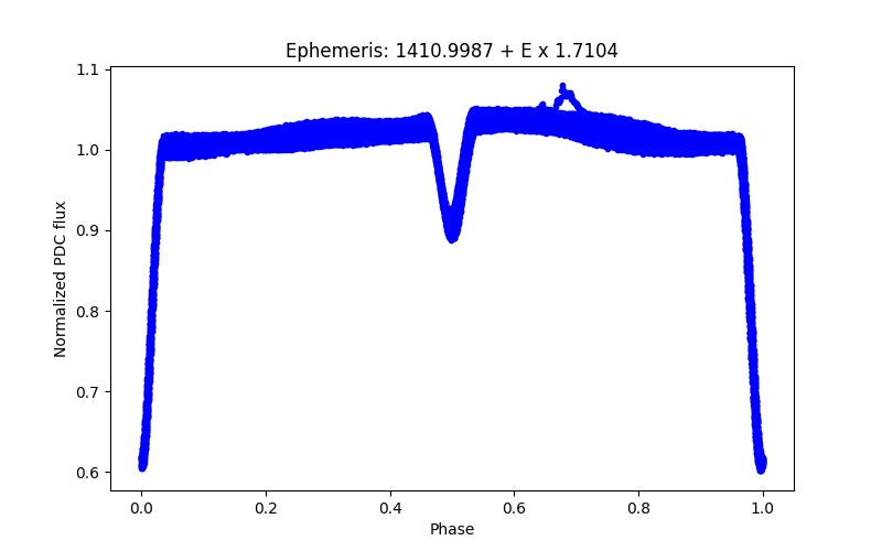 Phase plot