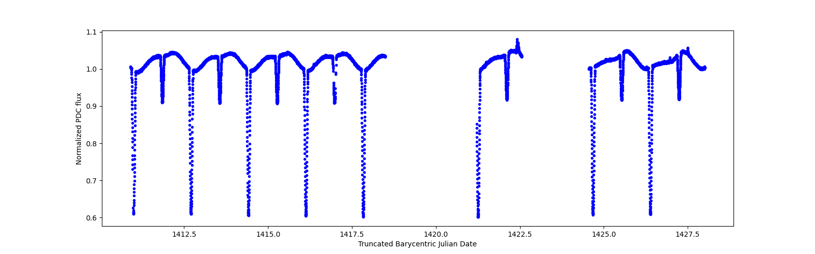 Zoomed-in timeseries plot