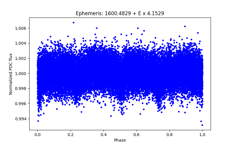 Phase plot