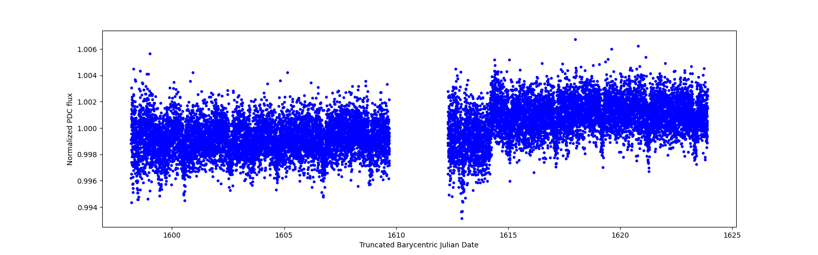 Zoomed-in timeseries plot