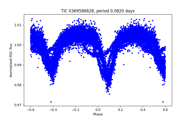 Phase plot
