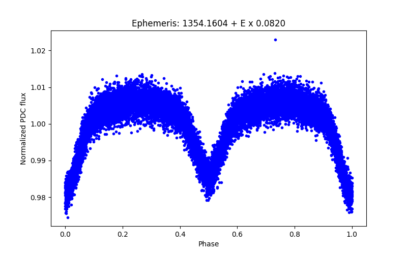 Phase plot