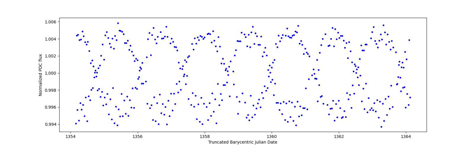 Zoomed-in timeseries plot
