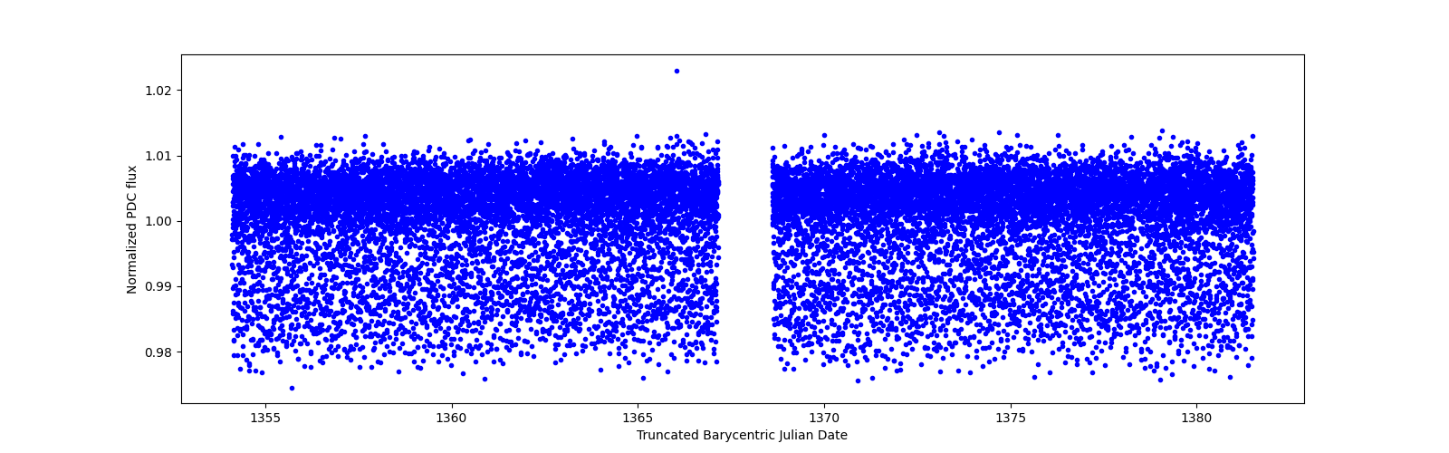 Timeseries plot