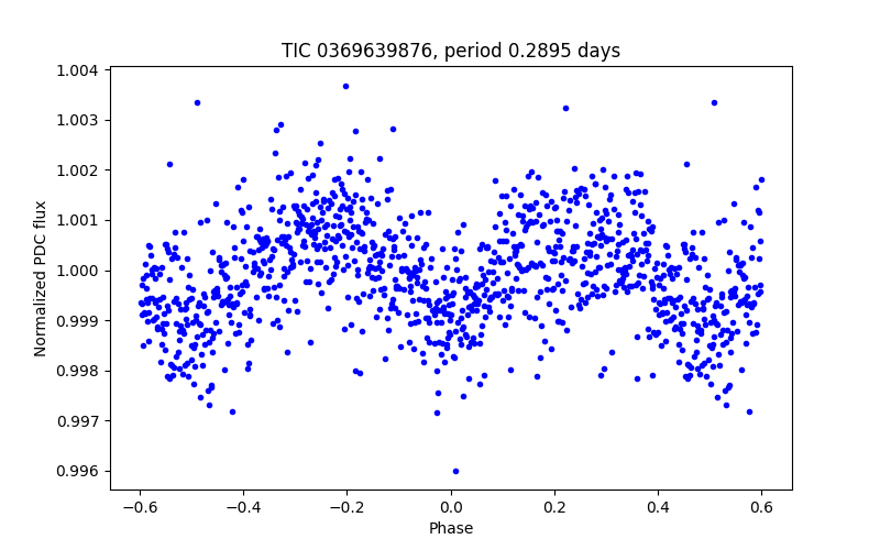 Phase plot