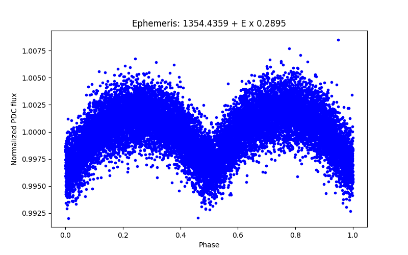 Phase plot