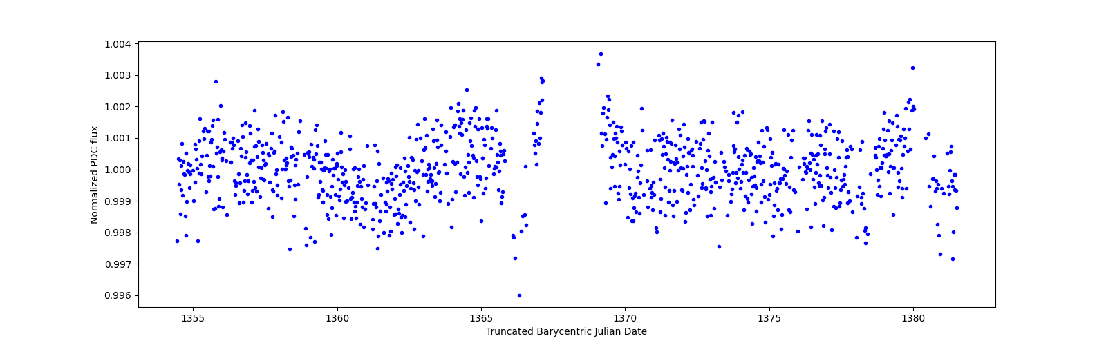 Timeseries plot