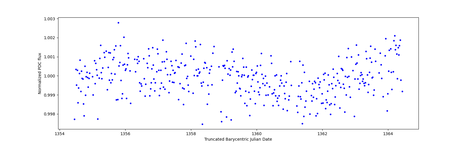 Zoomed-in timeseries plot