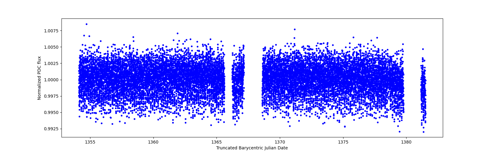 Timeseries plot