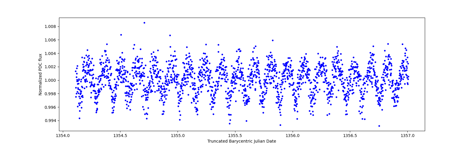 Zoomed-in timeseries plot