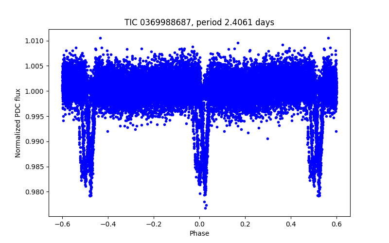 Phase plot