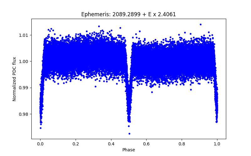 Phase plot