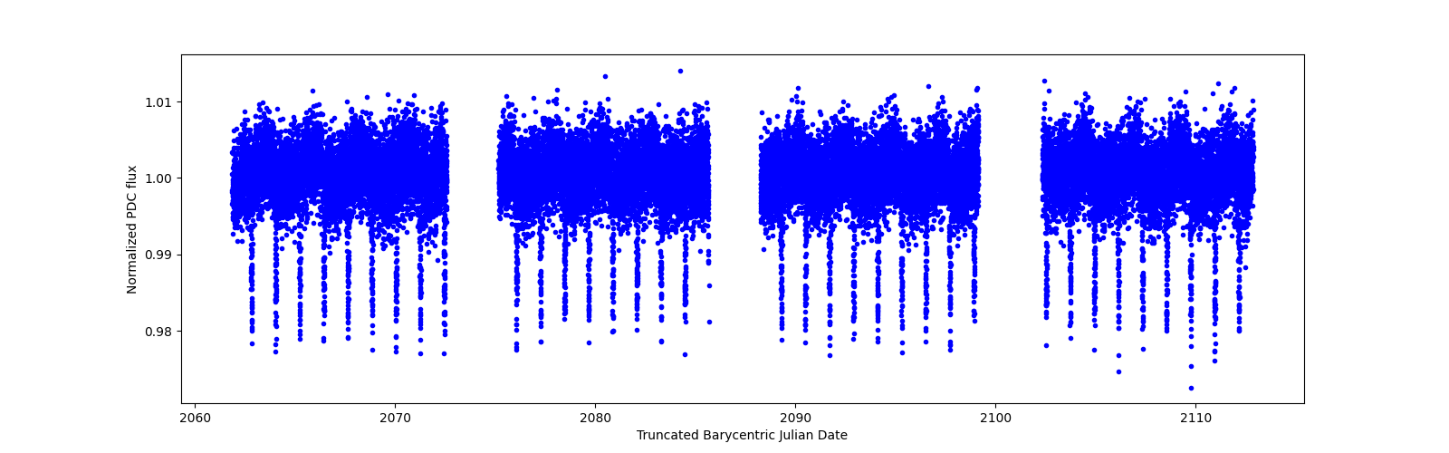 Timeseries plot