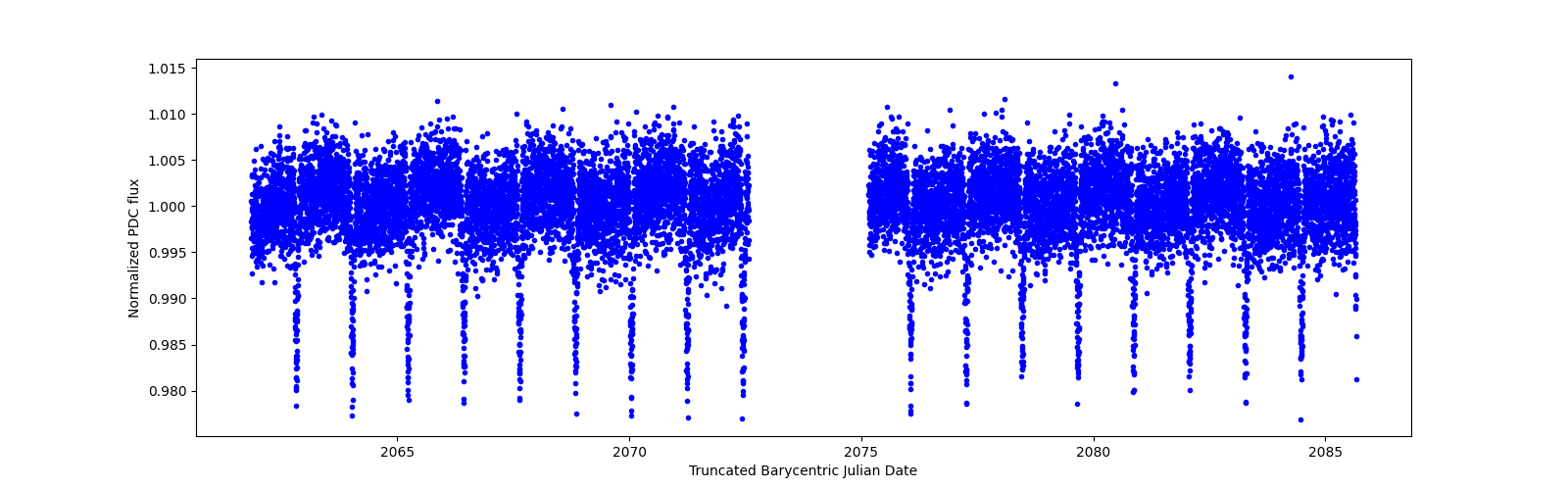 Zoomed-in timeseries plot