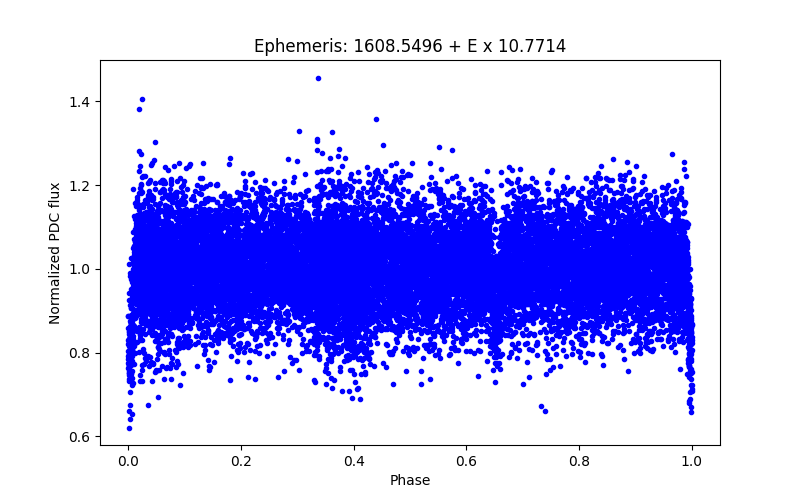 Phase plot