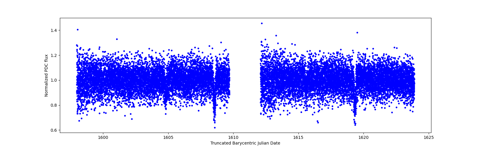 Zoomed-in timeseries plot