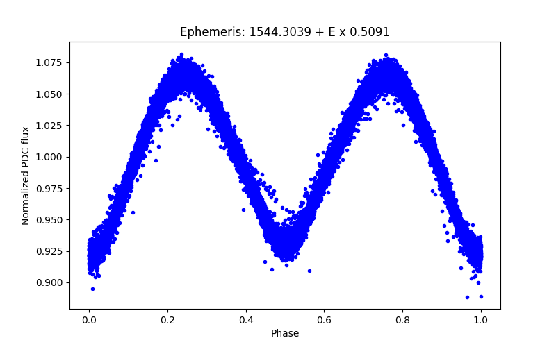 Phase plot