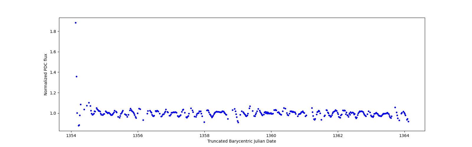 Zoomed-in timeseries plot