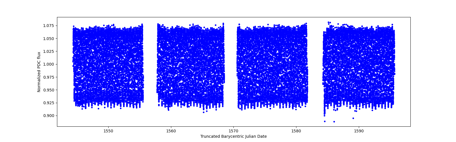 Timeseries plot