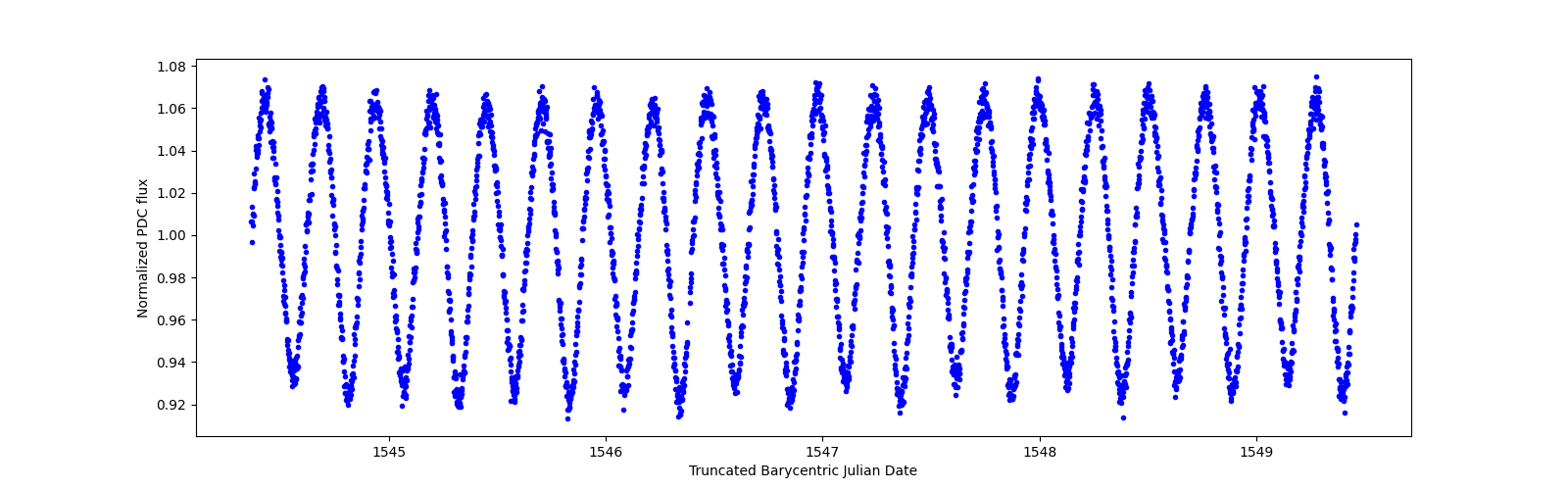 Zoomed-in timeseries plot