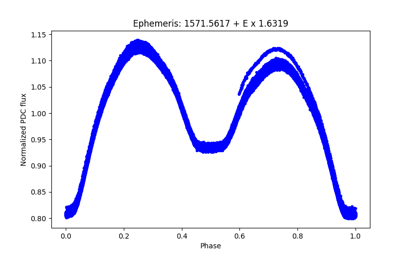 Phase plot