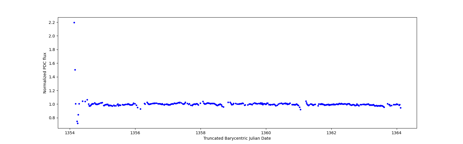 Zoomed-in timeseries plot