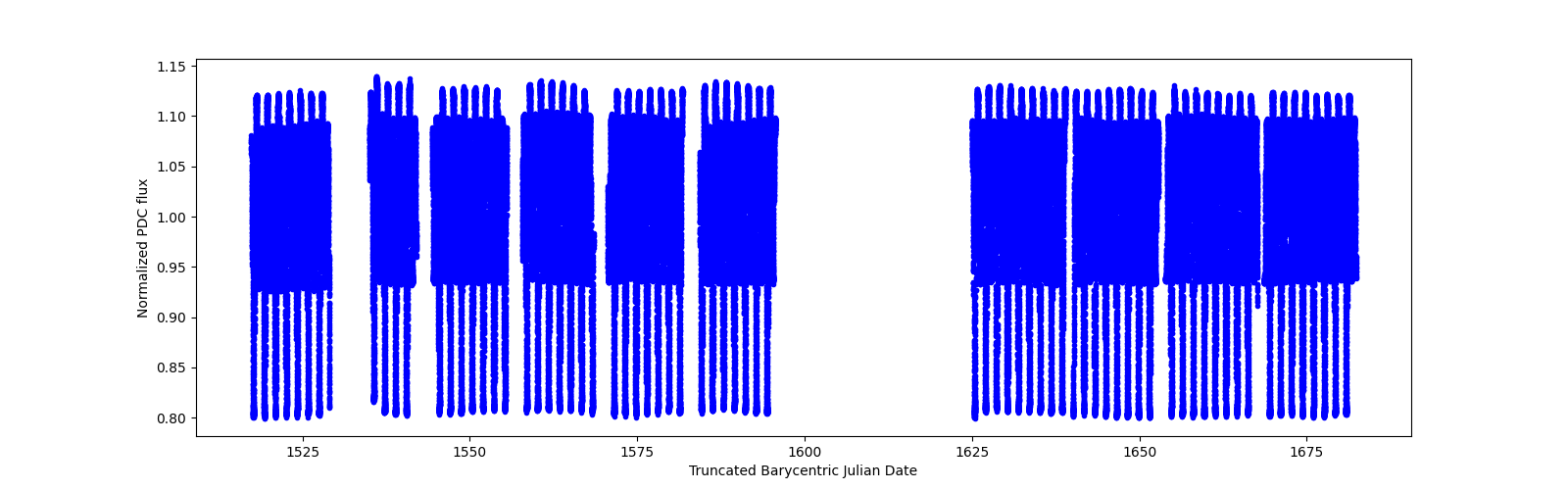 Timeseries plot