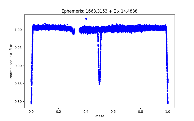 Phase plot