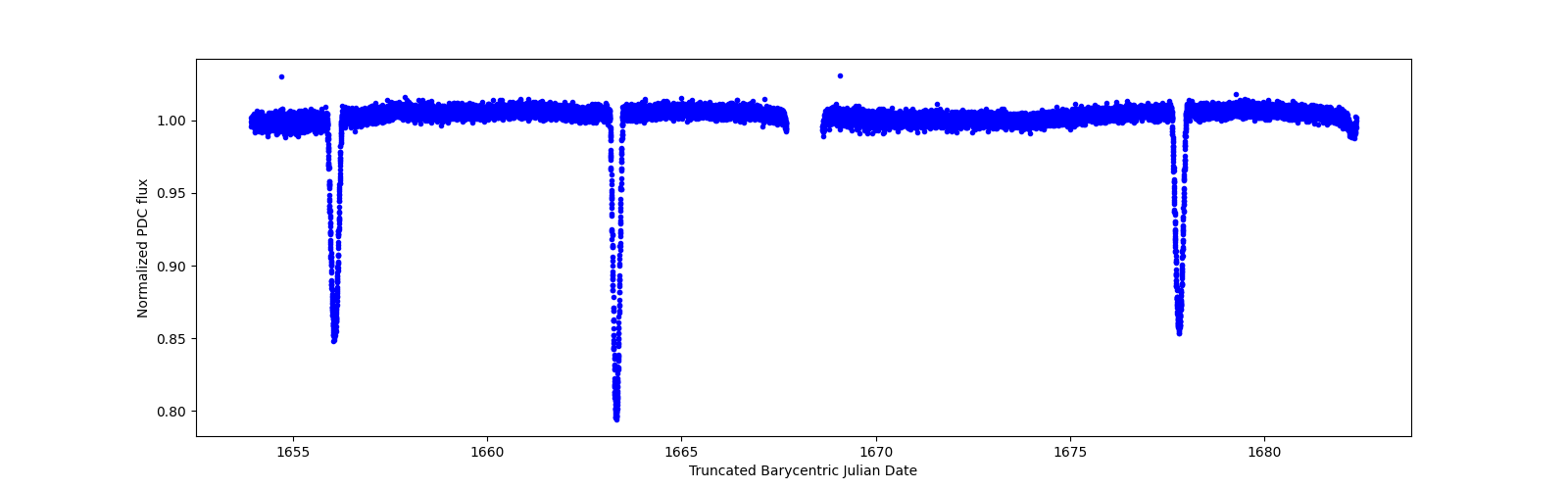 Timeseries plot