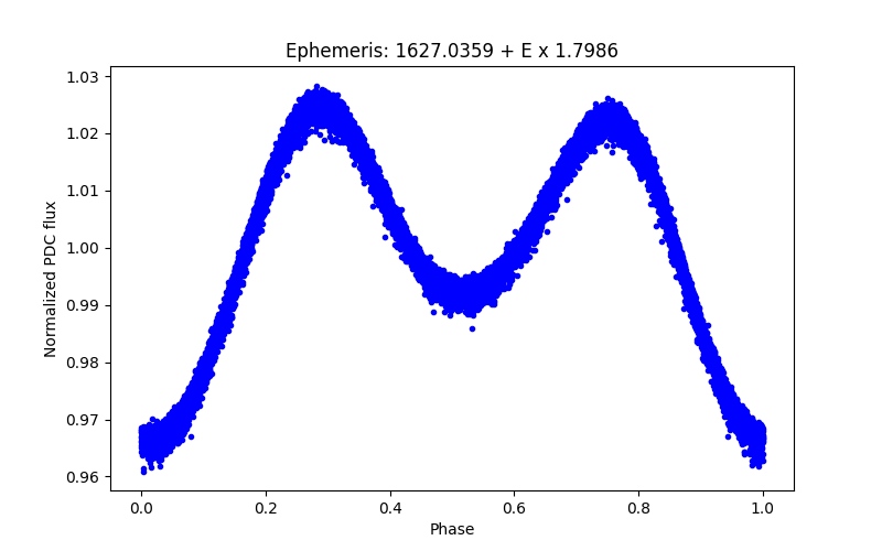 Phase plot