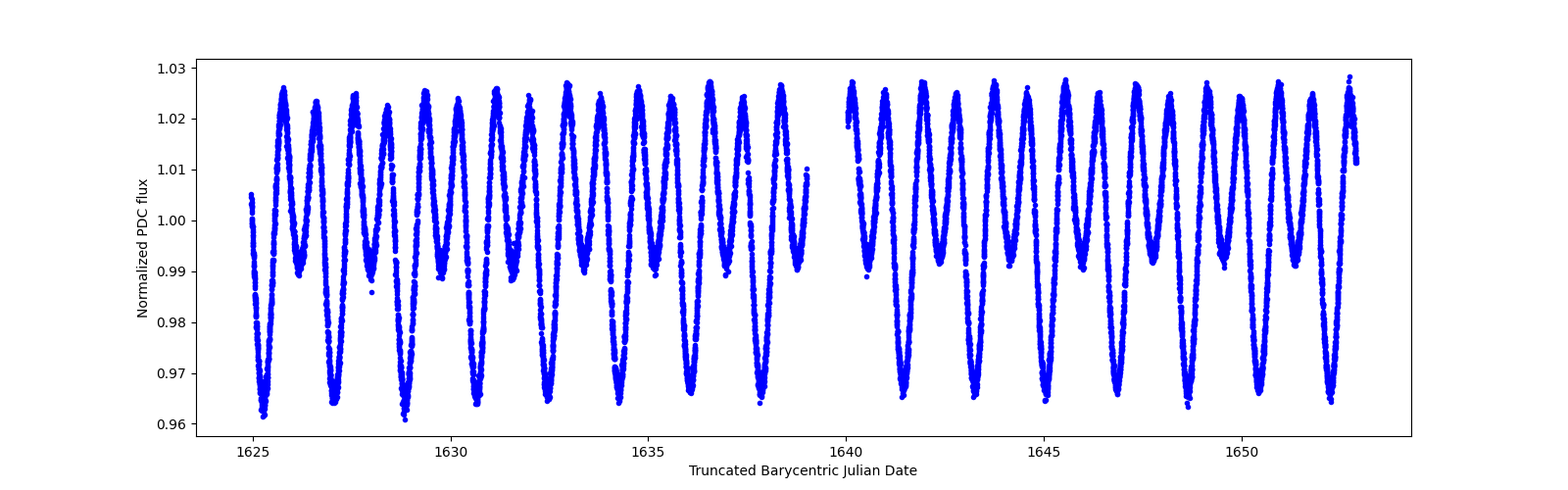 Timeseries plot