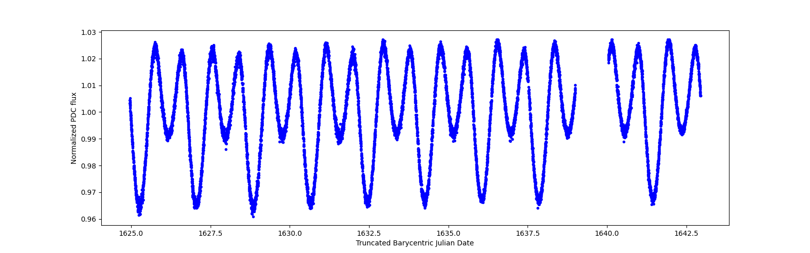 Zoomed-in timeseries plot